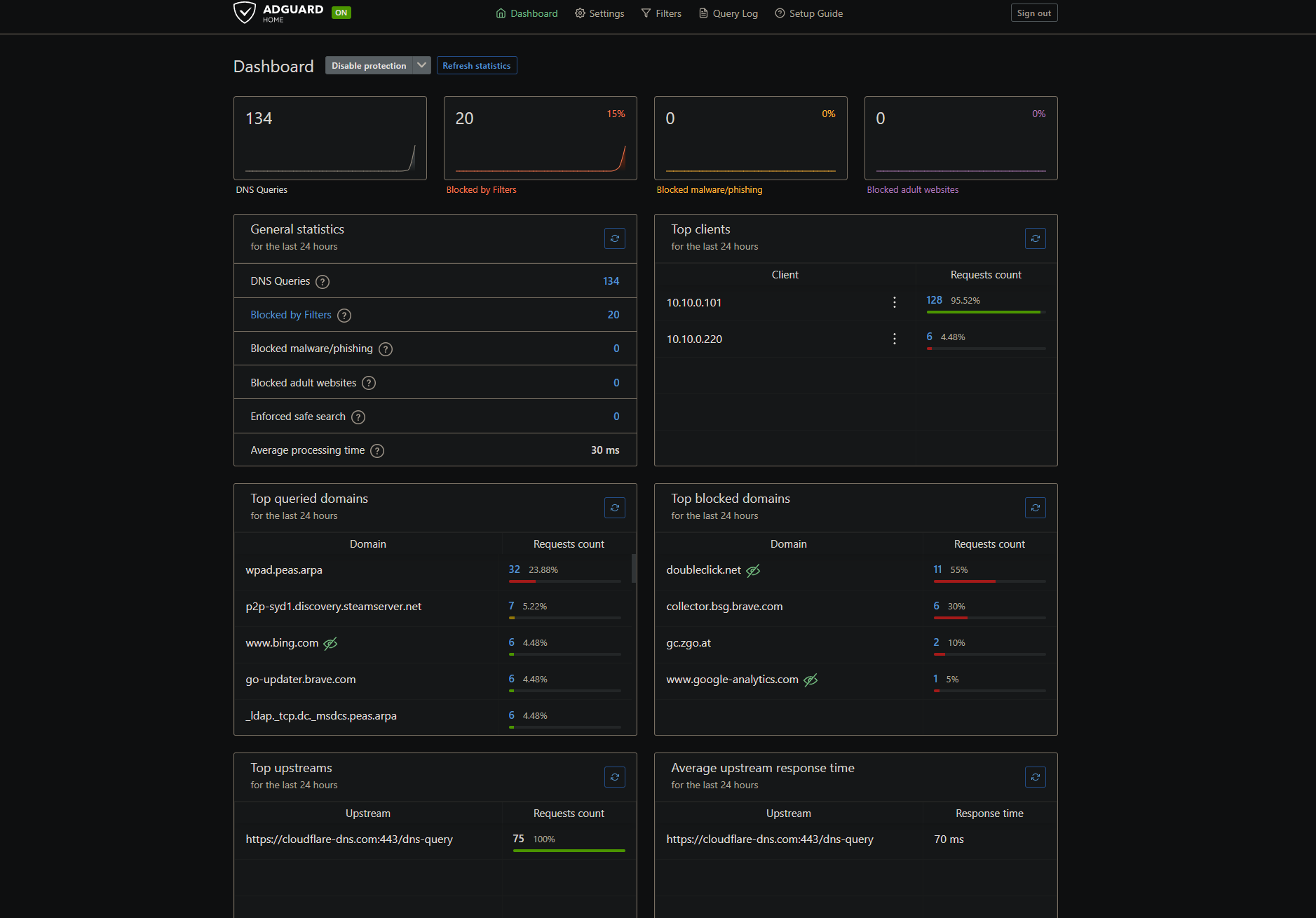 The AdGuard dashboard after a day — queries, blocked count, top clients, and the Cloudflare DoH upstream