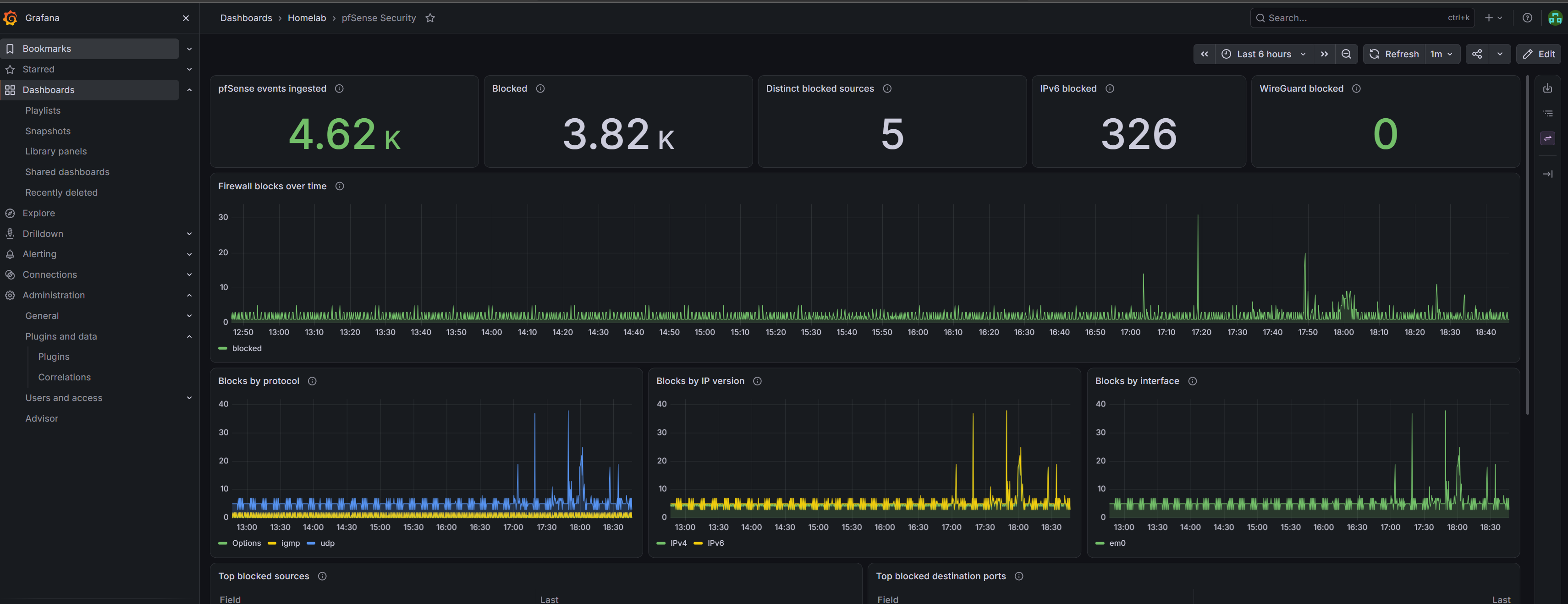The pfSense Security dashboard — firewall events ingested, blocks, distinct blocked sources, and blocks broken down by protocol, IP version and interface