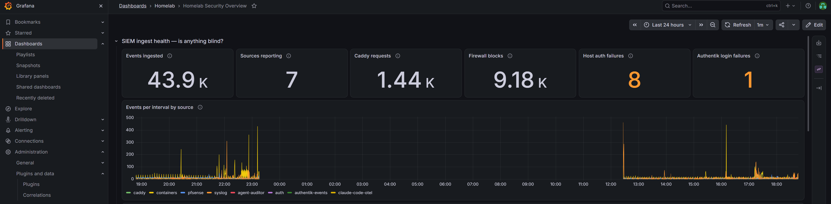 The top of the security dashboard — events ingested, sources reporting, Caddy requests, firewall blocks, host auth failures and Authentik login failures, above a per-source ingest timeseries