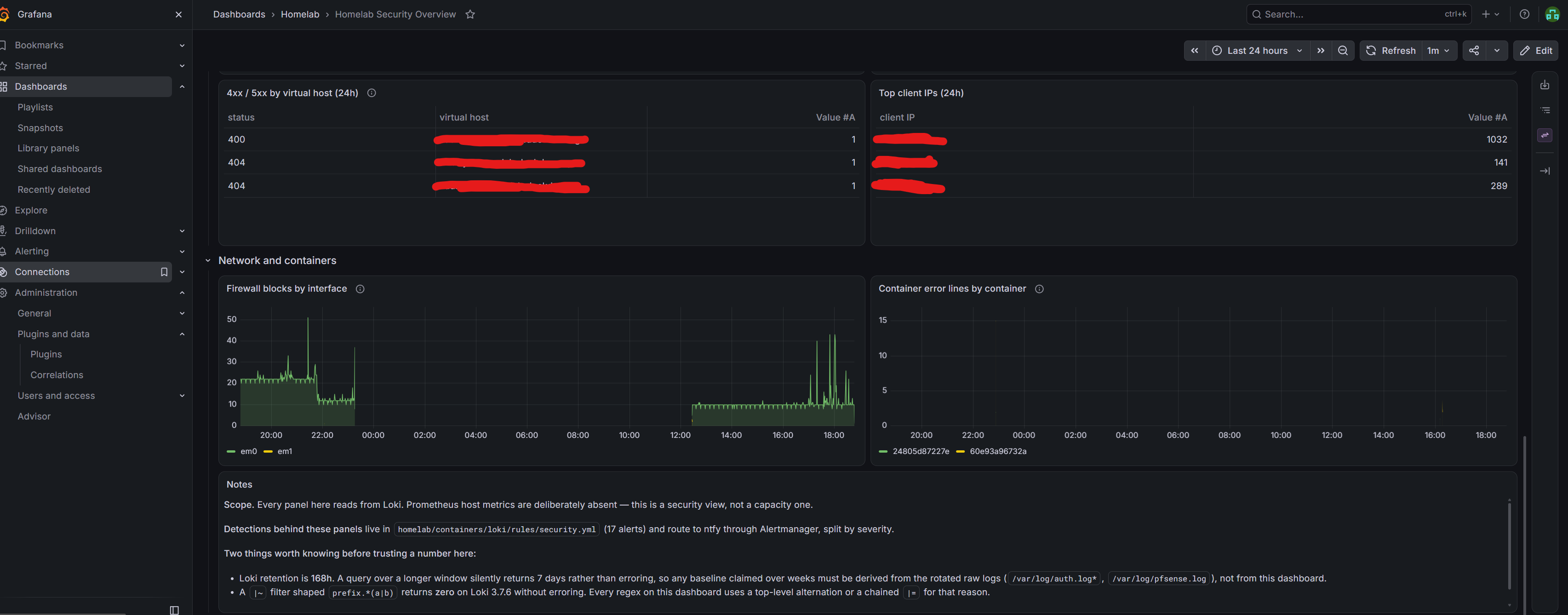 The lower half of the dashboard — 4xx/5xx by virtual host and top client IPs with the hostnames and addresses redacted, firewall blocks by interface, container error lines, and the Notes panel spelling out the retention and regex caveats