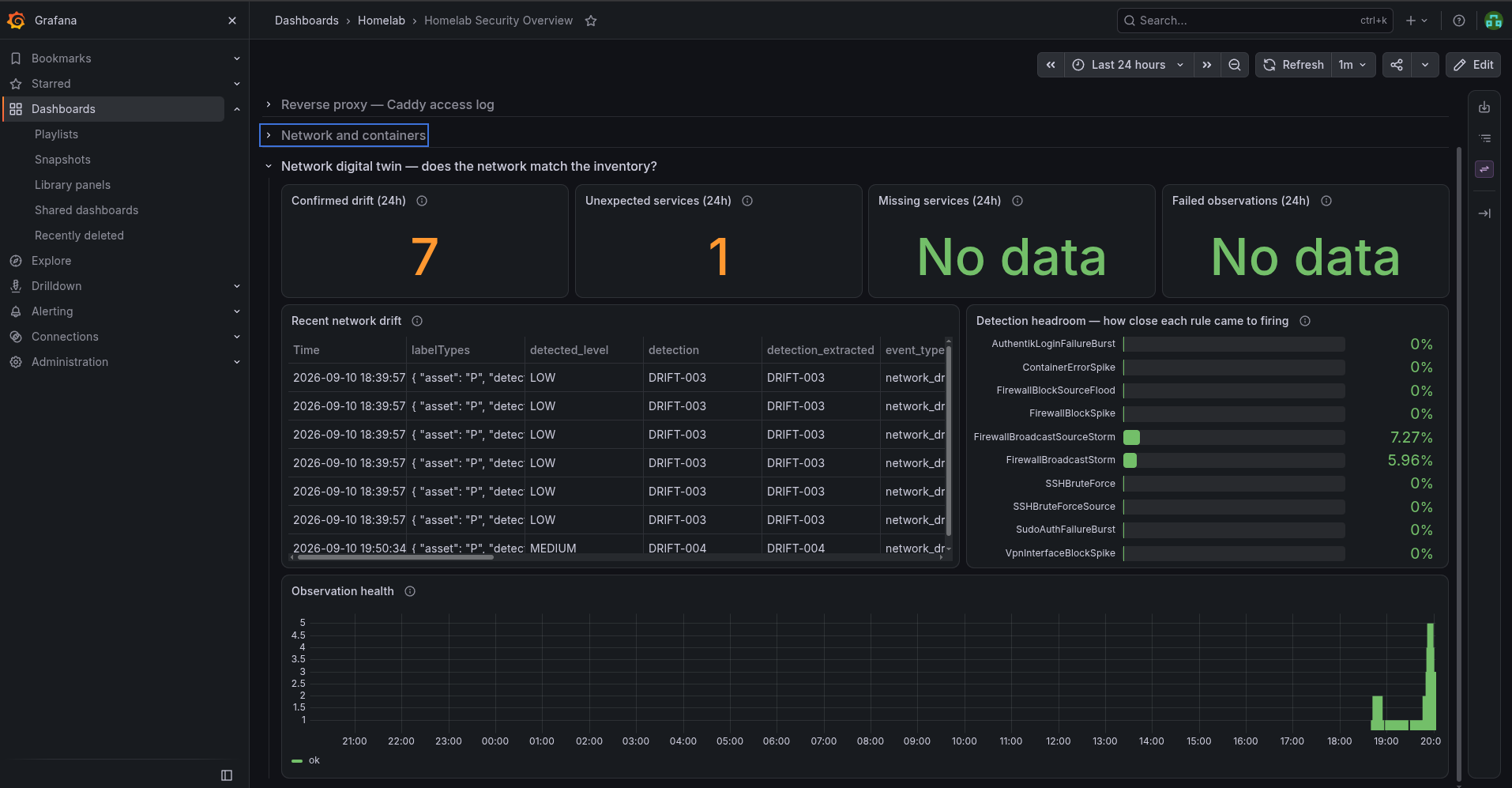 The network digital twin row on the existing SOC dashboard: confirmed drift, unexpected services, missing services, failed observations, a recent-drift table, the detection headroom gauge, and observation health over time