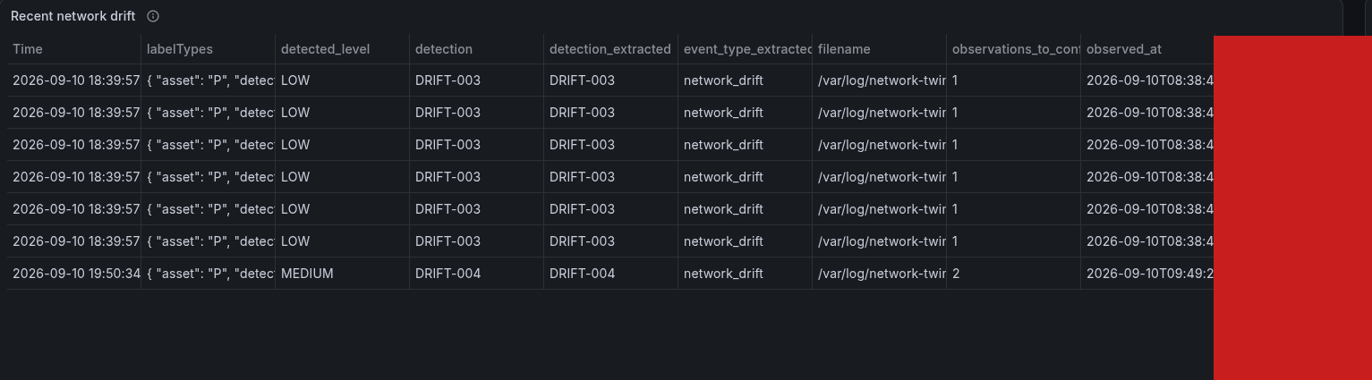 The recent network drift table showing a DRIFT-004 MEDIUM finding with observations_to_confirm of 2, alongside six DRIFT-003 first-sightings. Port numbers redacted