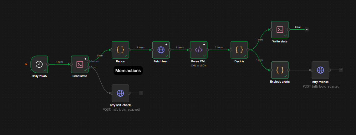 The finished Release Watch workflow in n8n — schedule, state read, repo list, feed fetch, XML parse, decide, then state write and the ntfy branches